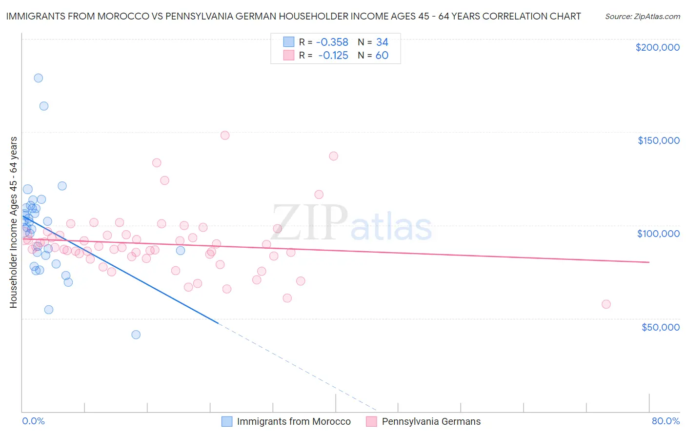 Immigrants from Morocco vs Pennsylvania German Householder Income Ages 45 - 64 years