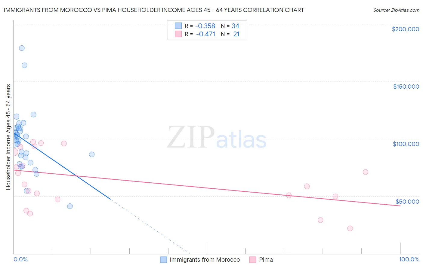 Immigrants from Morocco vs Pima Householder Income Ages 45 - 64 years