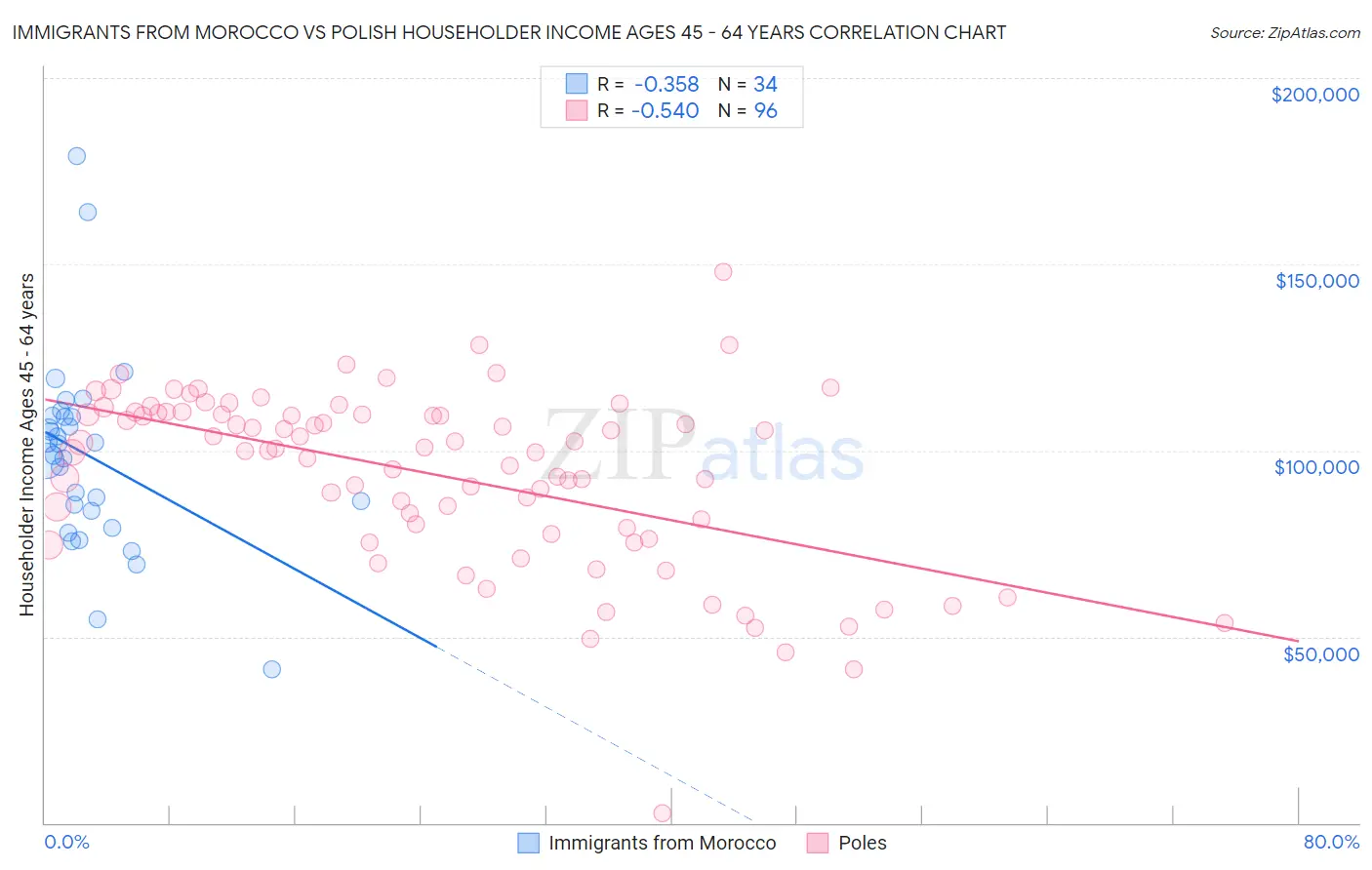 Immigrants from Morocco vs Polish Householder Income Ages 45 - 64 years