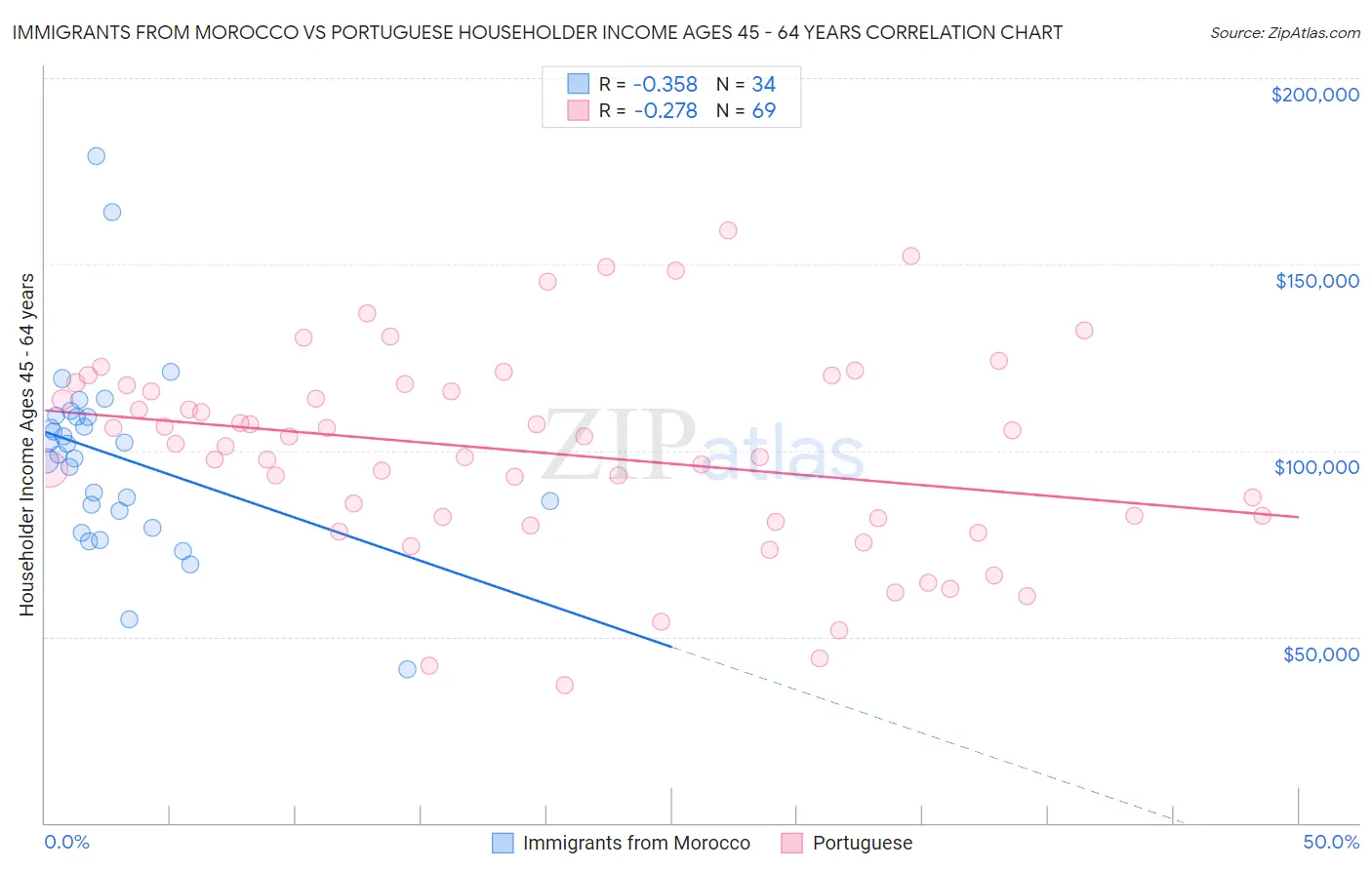 Immigrants from Morocco vs Portuguese Householder Income Ages 45 - 64 years