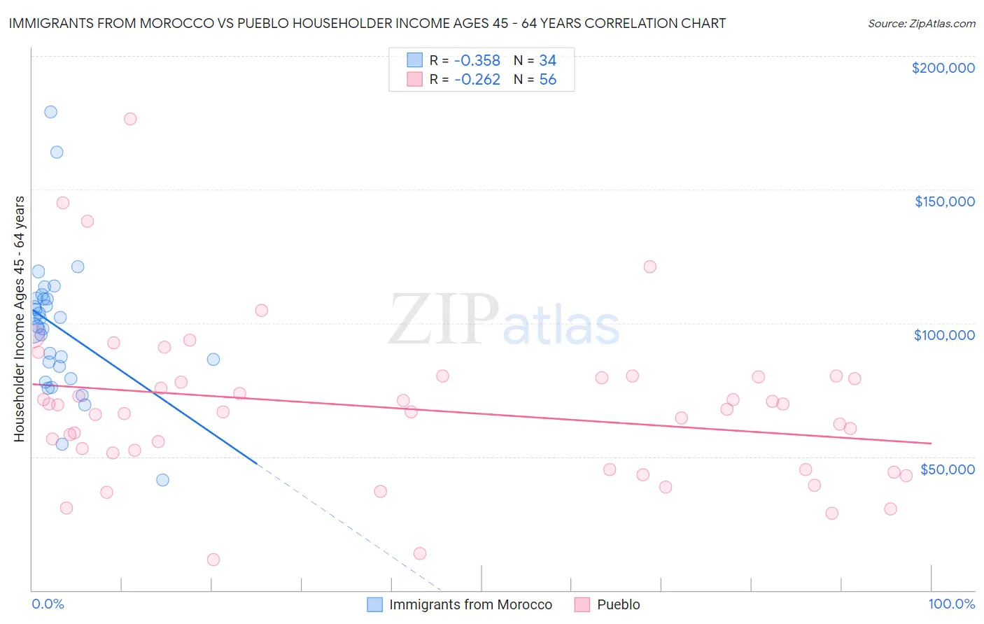 Immigrants from Morocco vs Pueblo Householder Income Ages 45 - 64 years