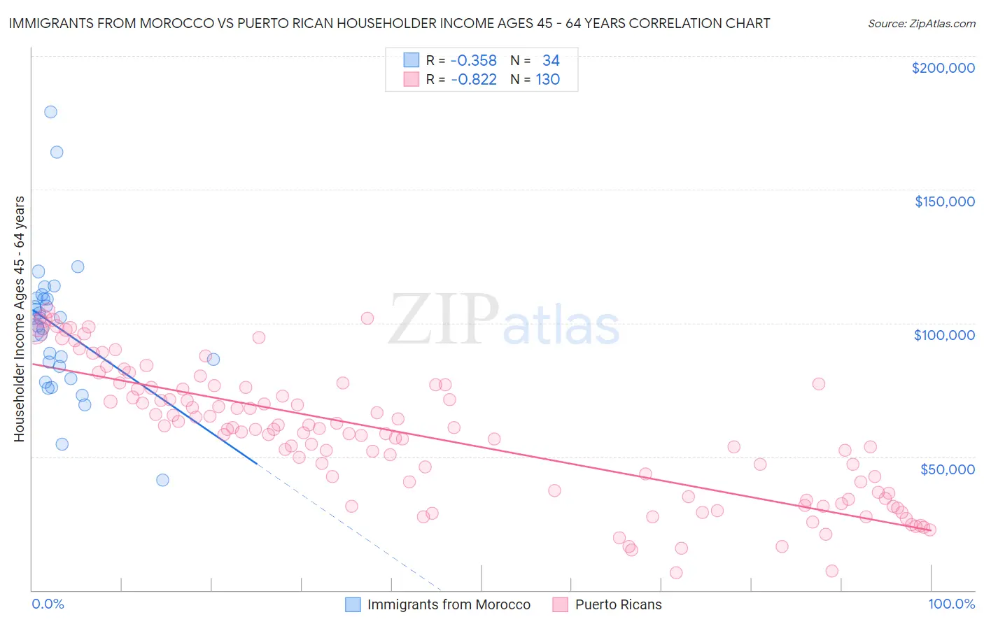 Immigrants from Morocco vs Puerto Rican Householder Income Ages 45 - 64 years