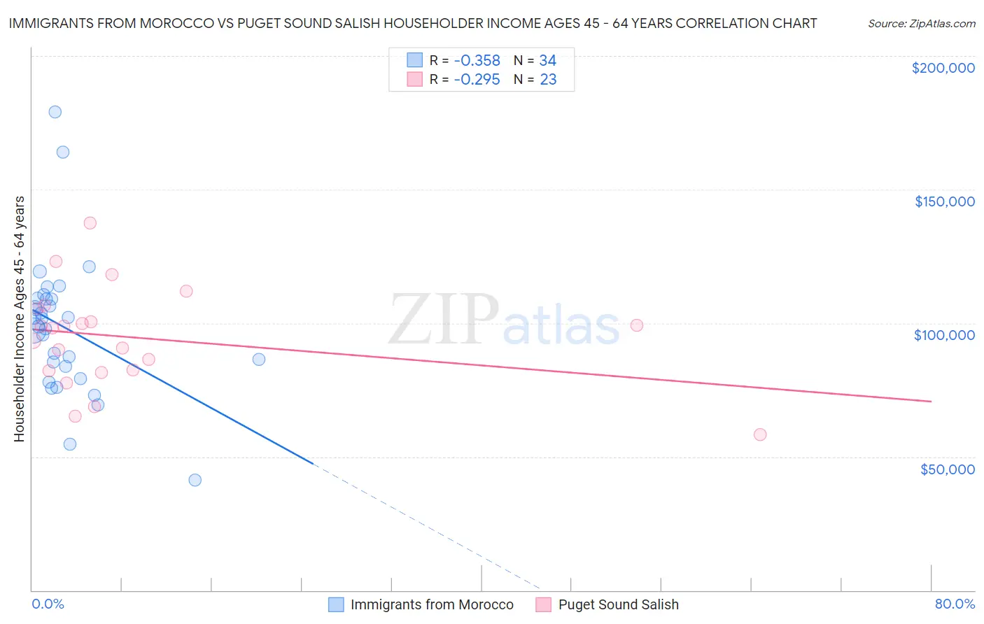 Immigrants from Morocco vs Puget Sound Salish Householder Income Ages 45 - 64 years