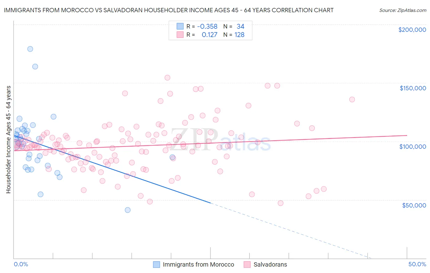 Immigrants from Morocco vs Salvadoran Householder Income Ages 45 - 64 years