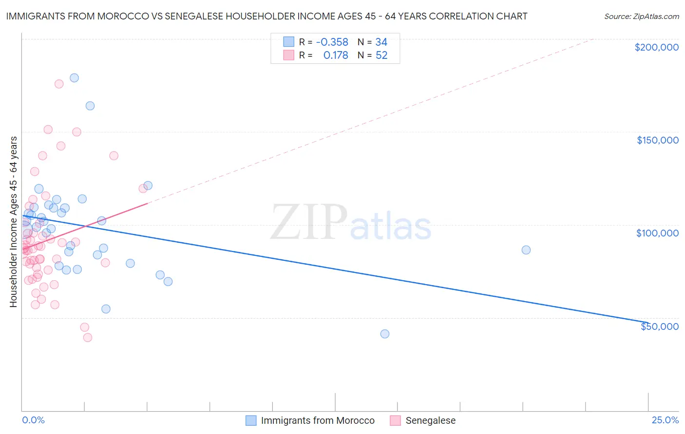 Immigrants from Morocco vs Senegalese Householder Income Ages 45 - 64 years