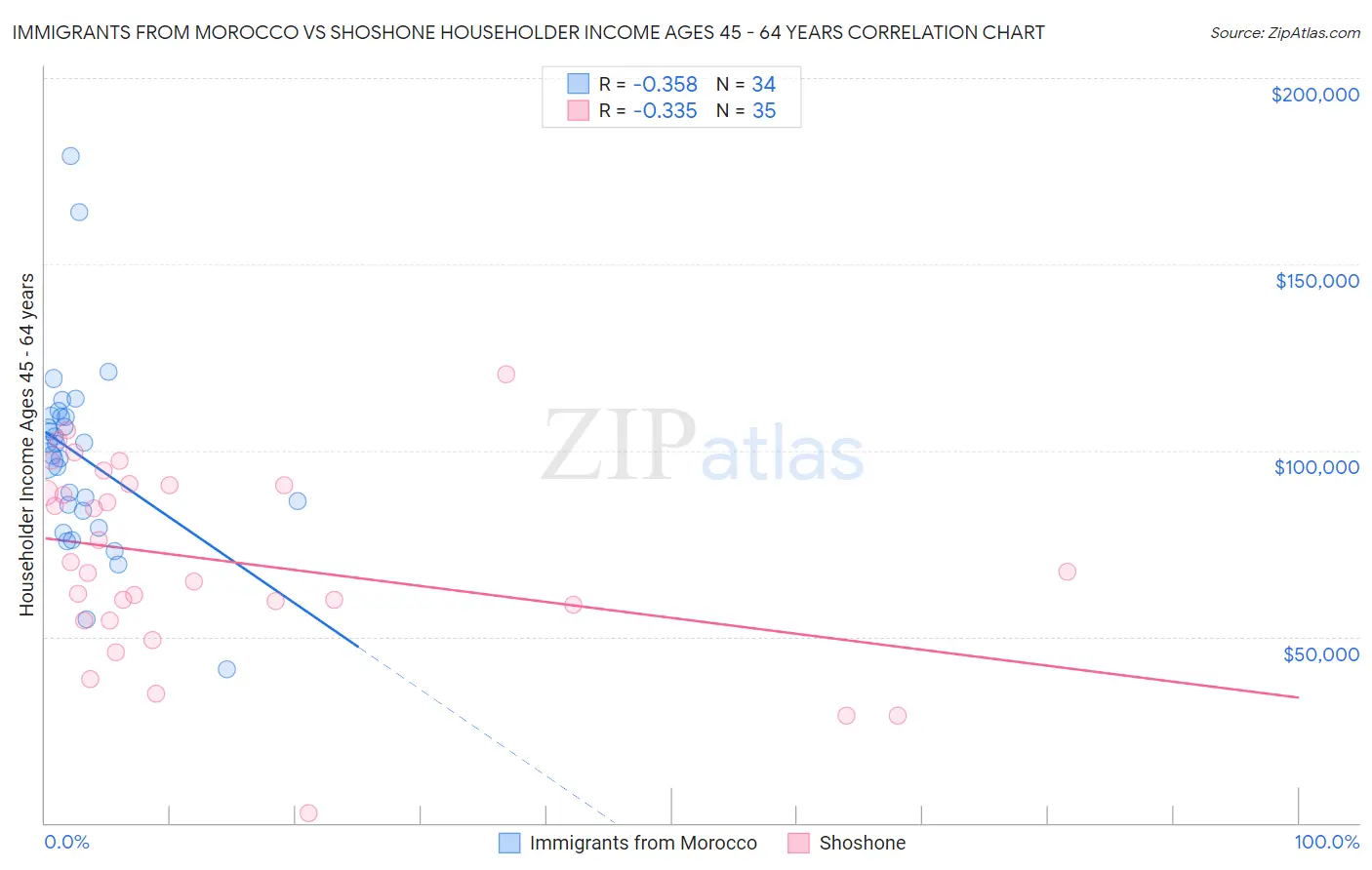 Immigrants from Morocco vs Shoshone Householder Income Ages 45 - 64 years