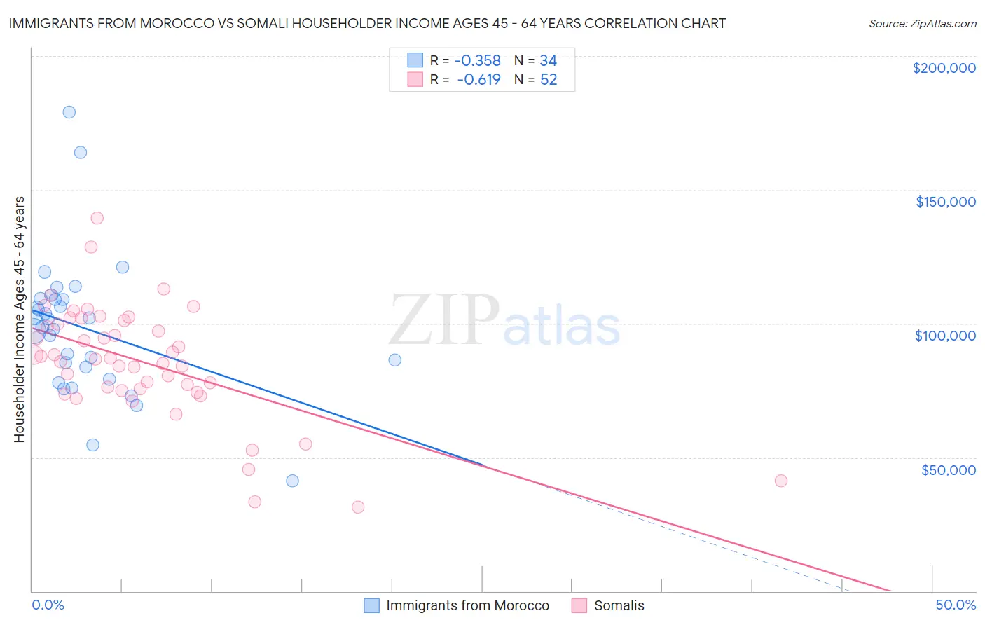 Immigrants from Morocco vs Somali Householder Income Ages 45 - 64 years