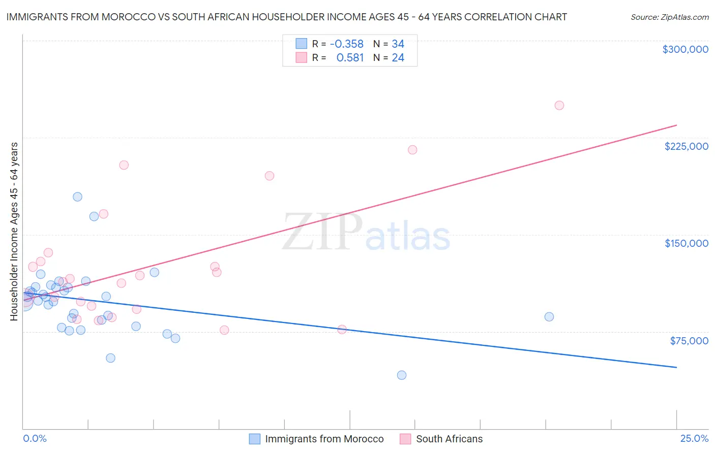 Immigrants from Morocco vs South African Householder Income Ages 45 - 64 years