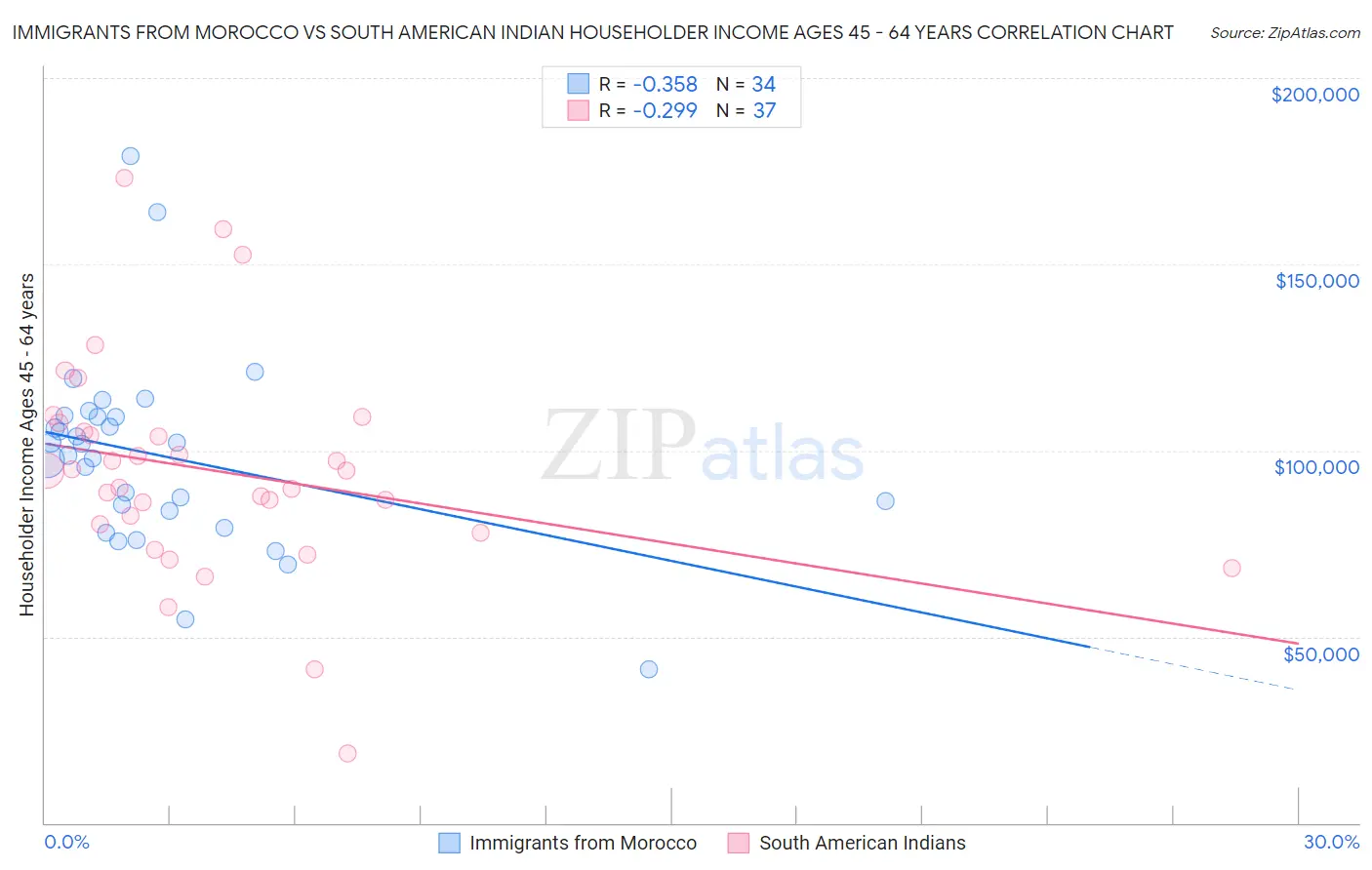 Immigrants from Morocco vs South American Indian Householder Income Ages 45 - 64 years