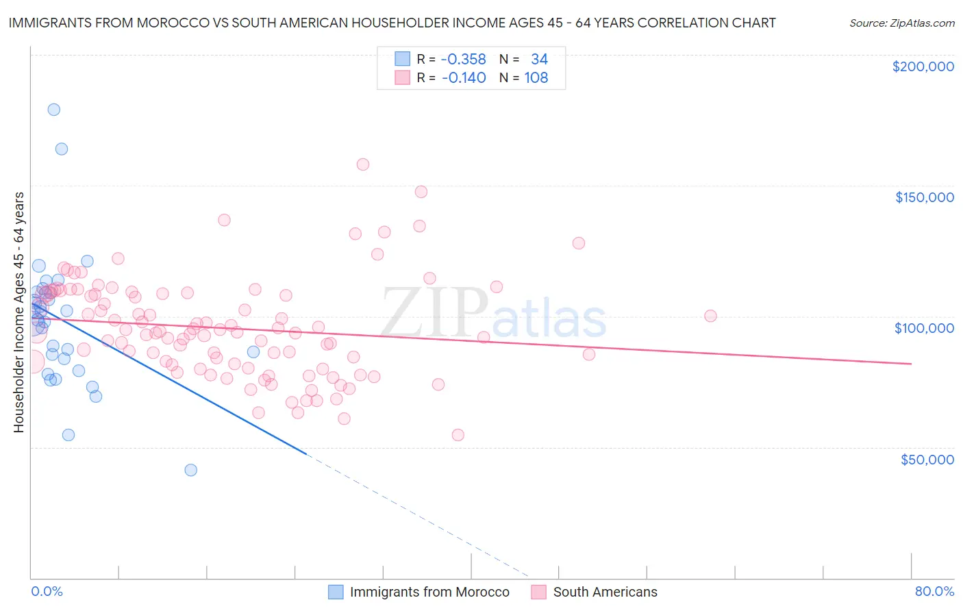 Immigrants from Morocco vs South American Householder Income Ages 45 - 64 years