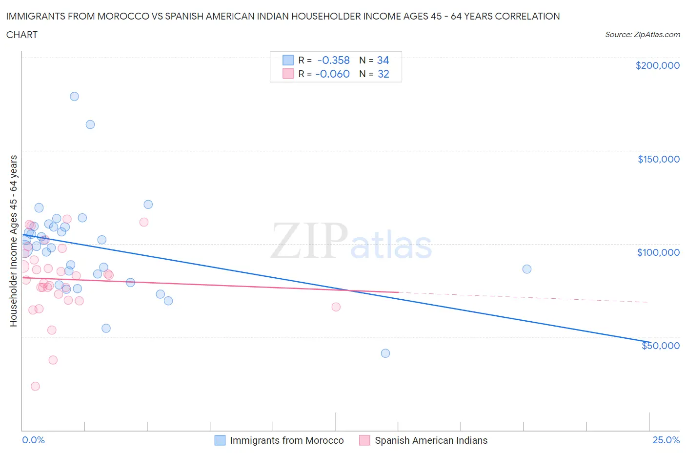 Immigrants from Morocco vs Spanish American Indian Householder Income Ages 45 - 64 years