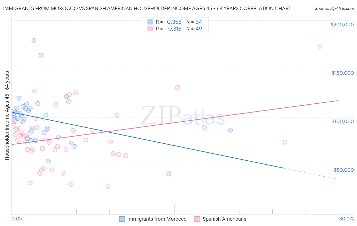 Immigrants from Morocco vs Spanish American Householder Income Ages 45 - 64 years