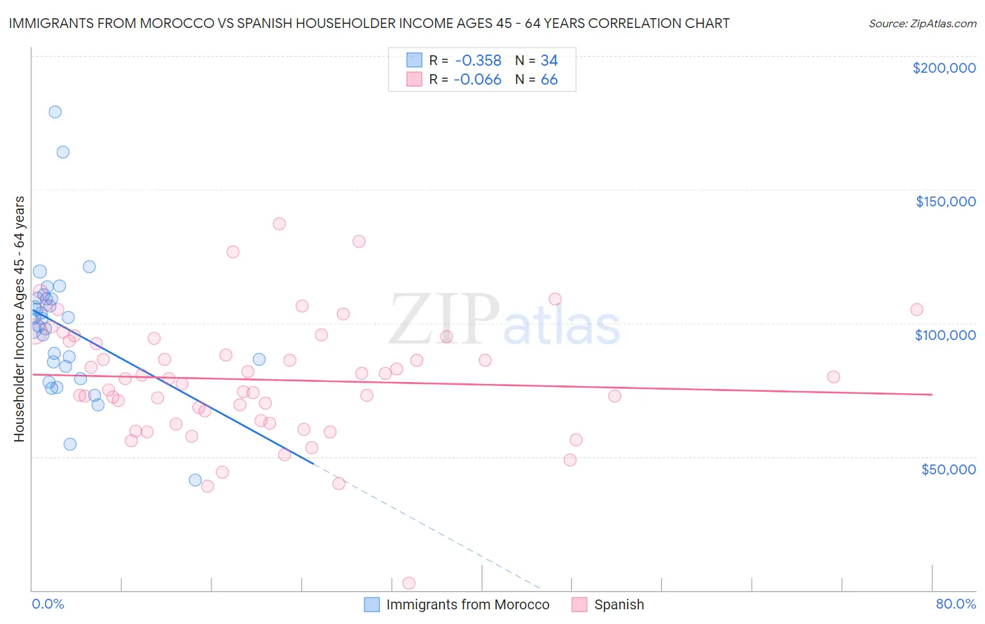 Immigrants from Morocco vs Spanish Householder Income Ages 45 - 64 years