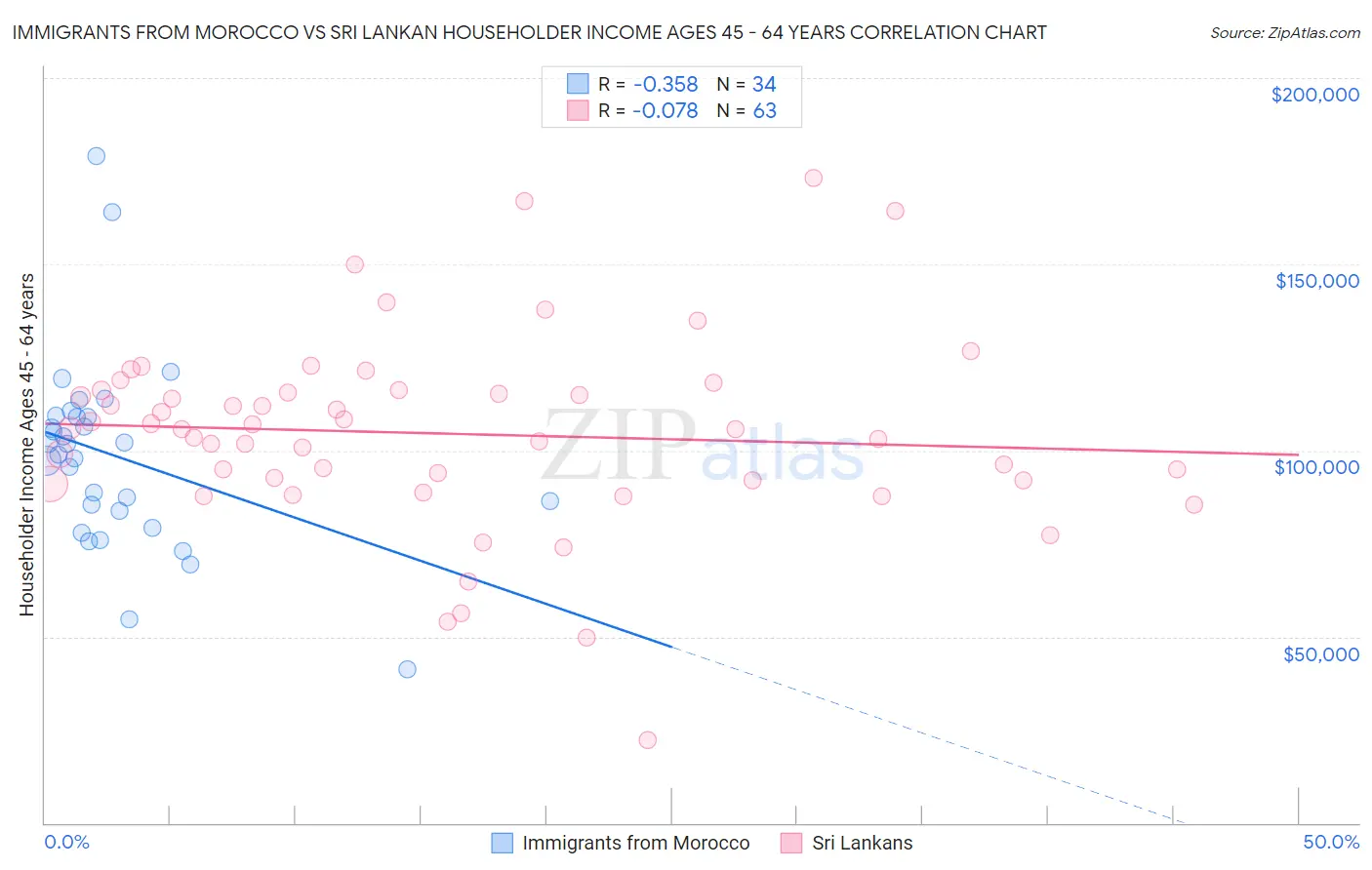 Immigrants from Morocco vs Sri Lankan Householder Income Ages 45 - 64 years