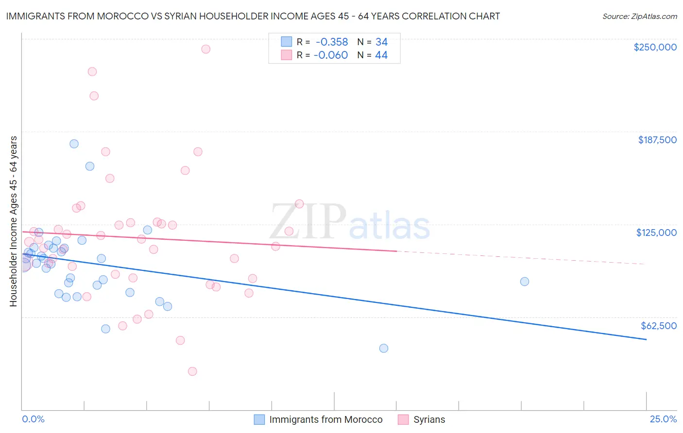 Immigrants from Morocco vs Syrian Householder Income Ages 45 - 64 years