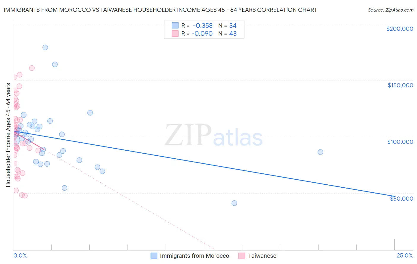 Immigrants from Morocco vs Taiwanese Householder Income Ages 45 - 64 years