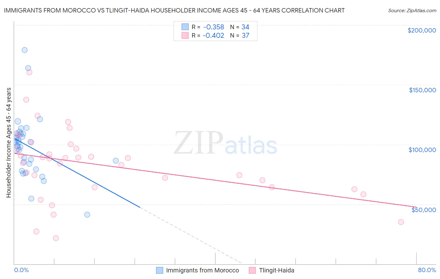 Immigrants from Morocco vs Tlingit-Haida Householder Income Ages 45 - 64 years