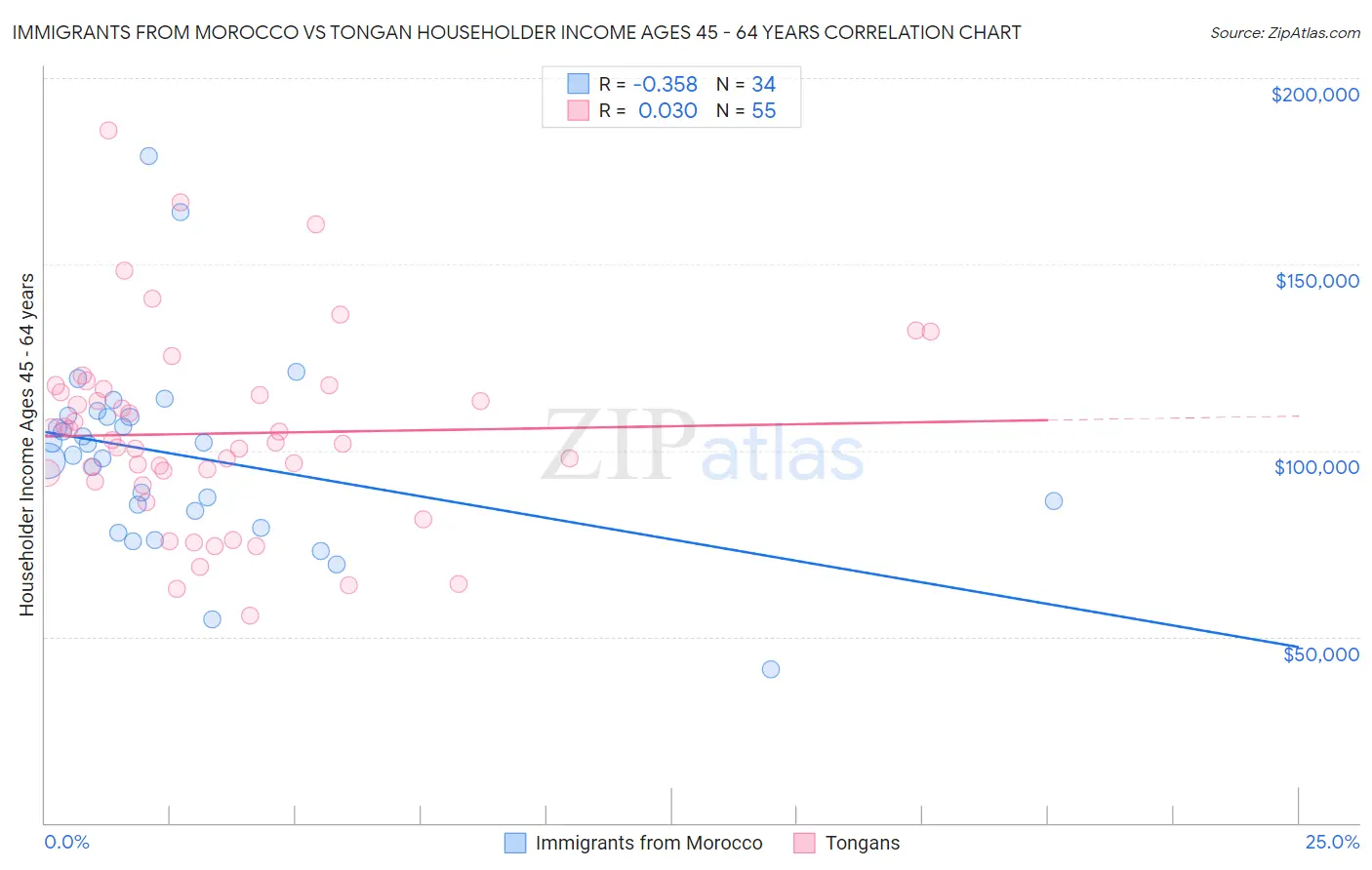 Immigrants from Morocco vs Tongan Householder Income Ages 45 - 64 years