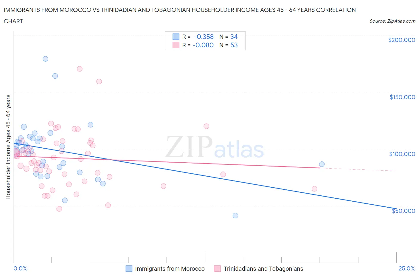 Immigrants from Morocco vs Trinidadian and Tobagonian Householder Income Ages 45 - 64 years