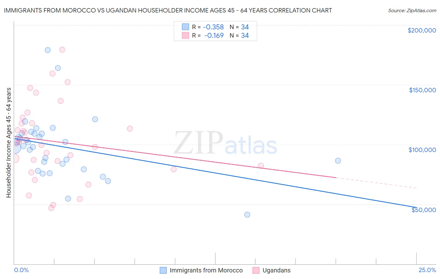 Immigrants from Morocco vs Ugandan Householder Income Ages 45 - 64 years