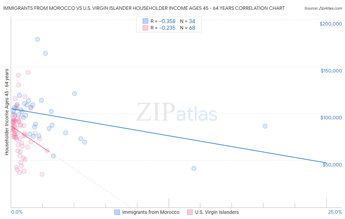 Immigrants from Morocco vs U.S. Virgin Islander Householder Income Ages 45 - 64 years