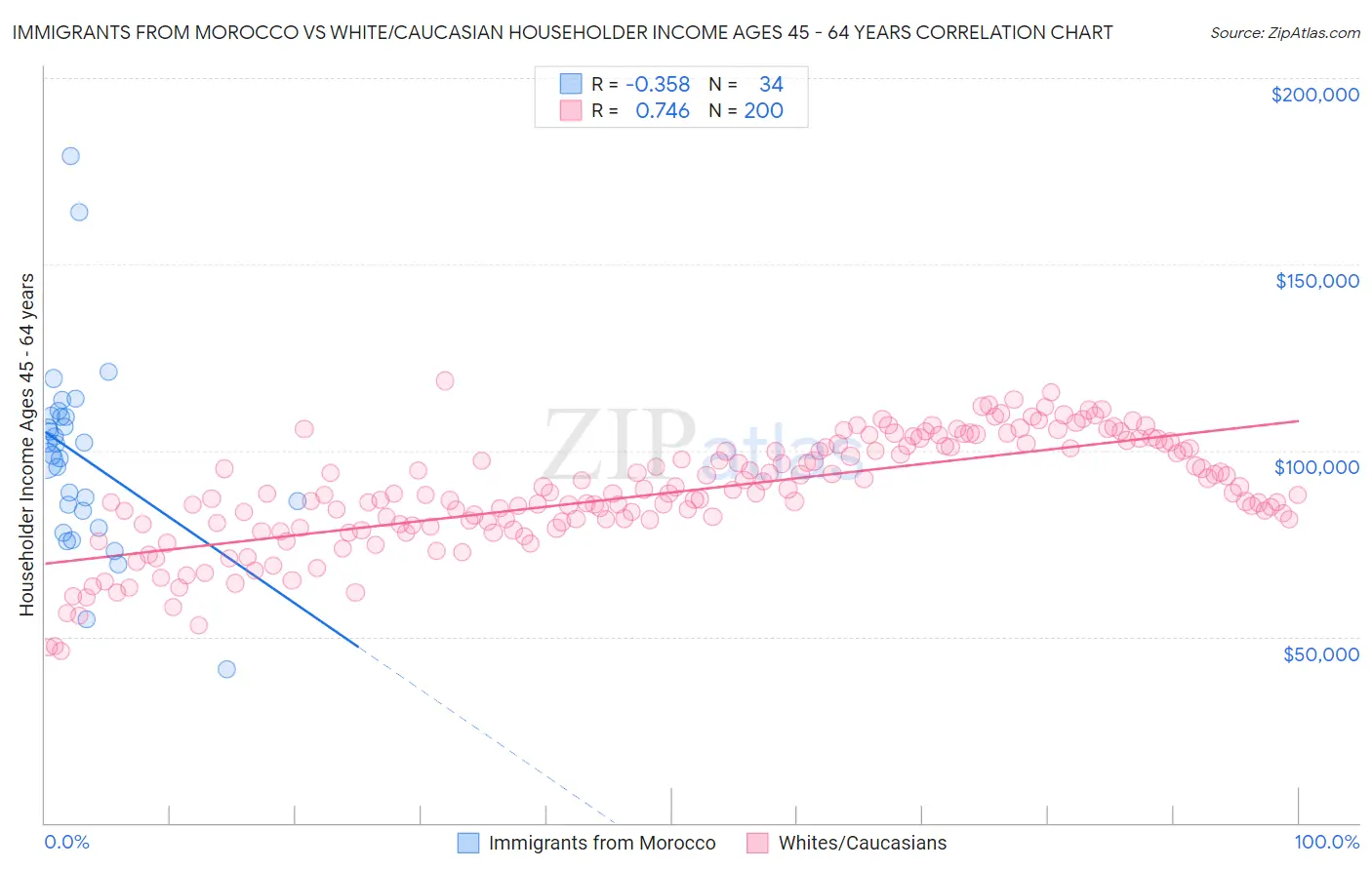 Immigrants from Morocco vs White/Caucasian Householder Income Ages 45 - 64 years