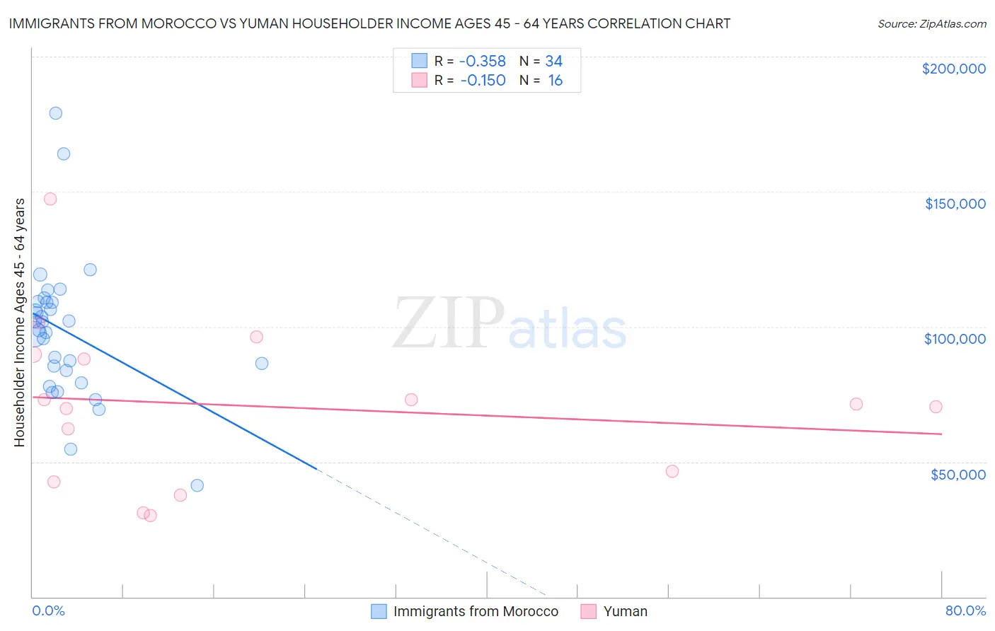 Immigrants from Morocco vs Yuman Householder Income Ages 45 - 64 years