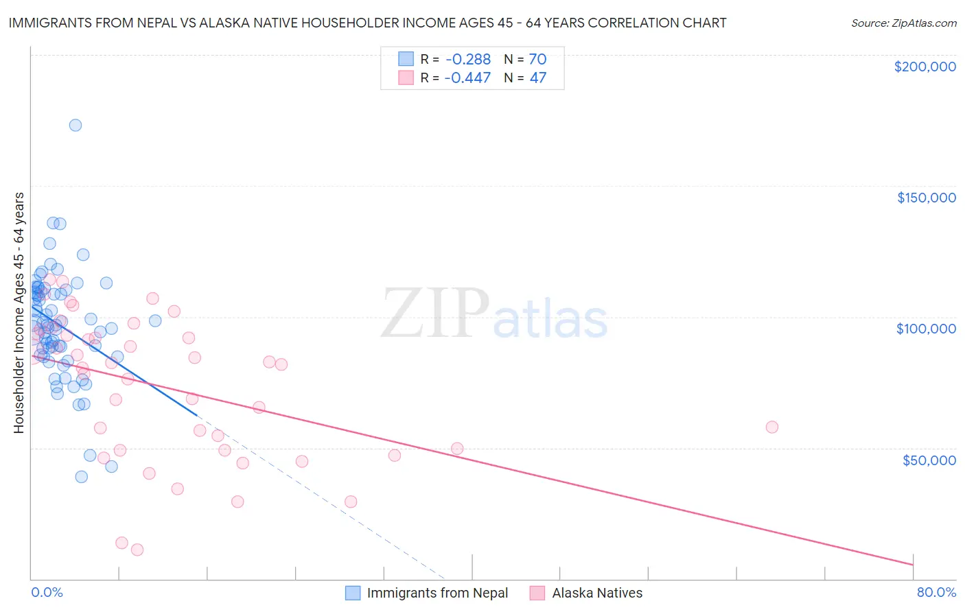 Immigrants from Nepal vs Alaska Native Householder Income Ages 45 - 64 years