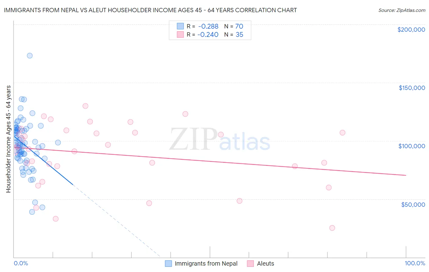 Immigrants from Nepal vs Aleut Householder Income Ages 45 - 64 years