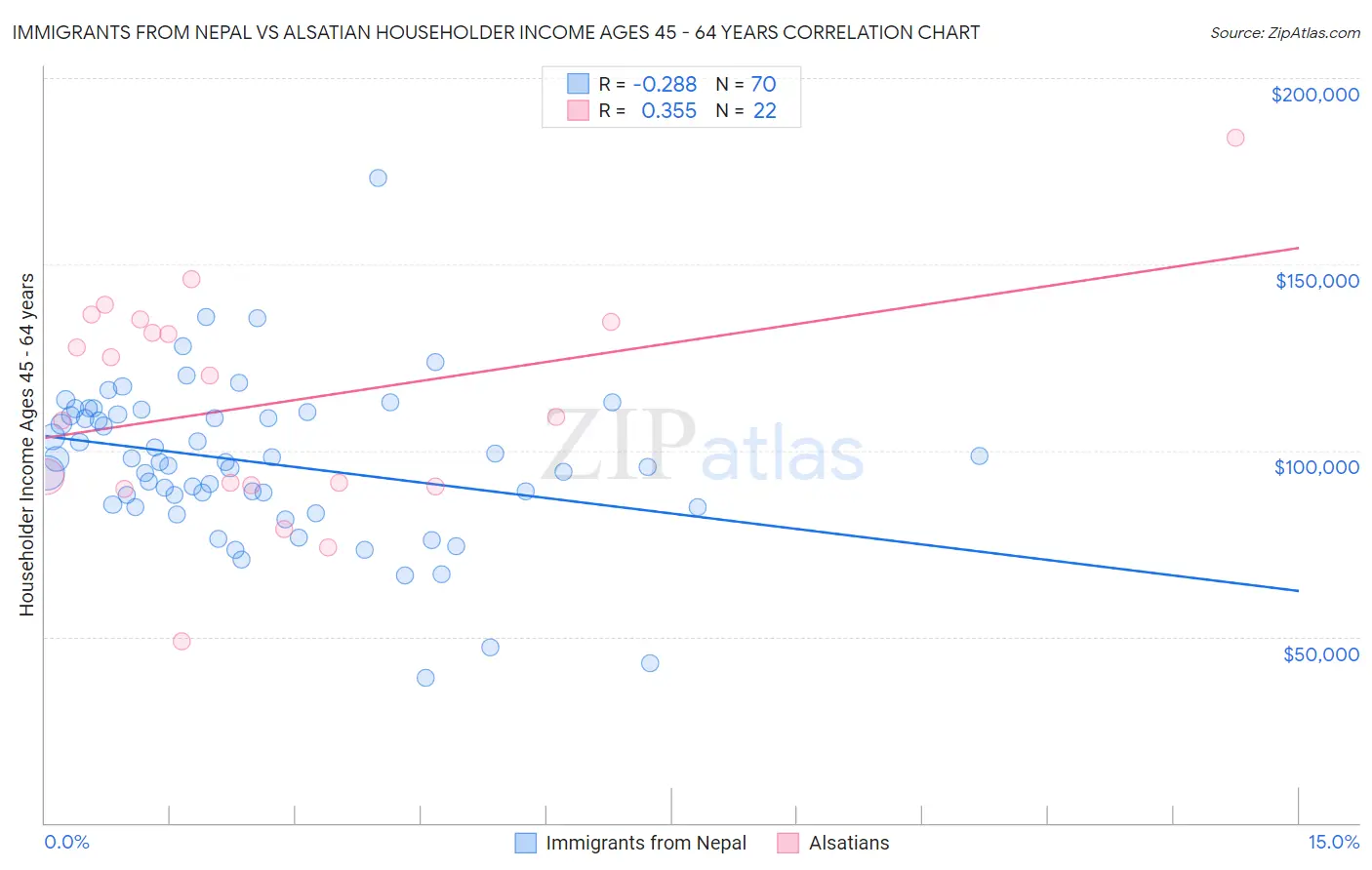 Immigrants from Nepal vs Alsatian Householder Income Ages 45 - 64 years