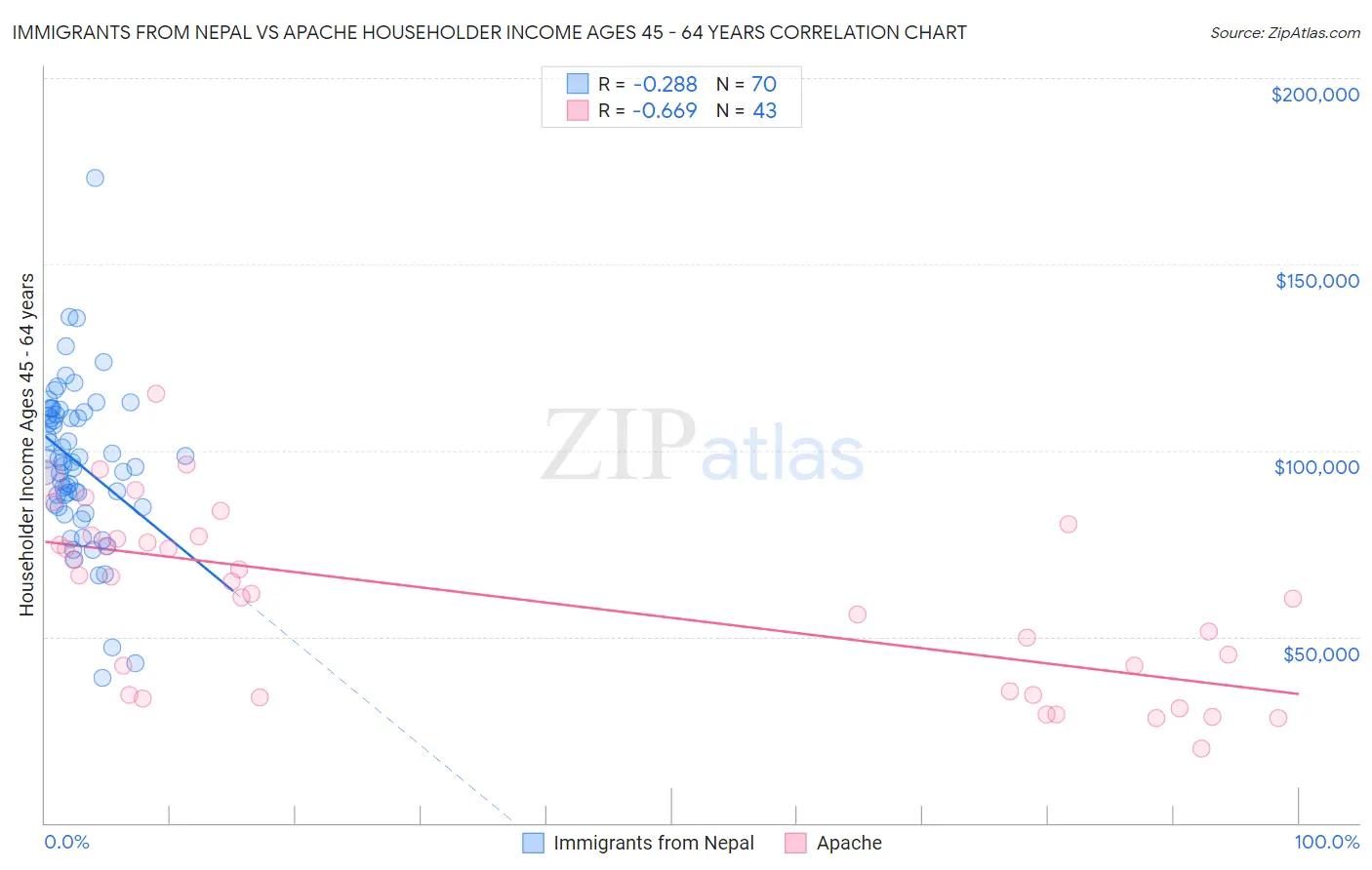 Immigrants from Nepal vs Apache Householder Income Ages 45 - 64 years