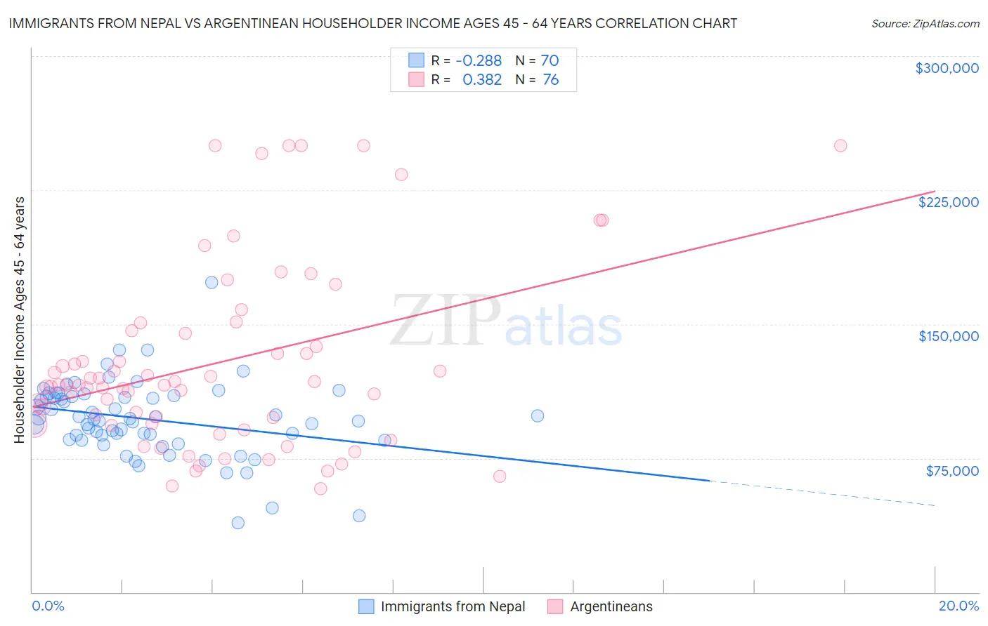 Immigrants from Nepal vs Argentinean Householder Income Ages 45 - 64 years