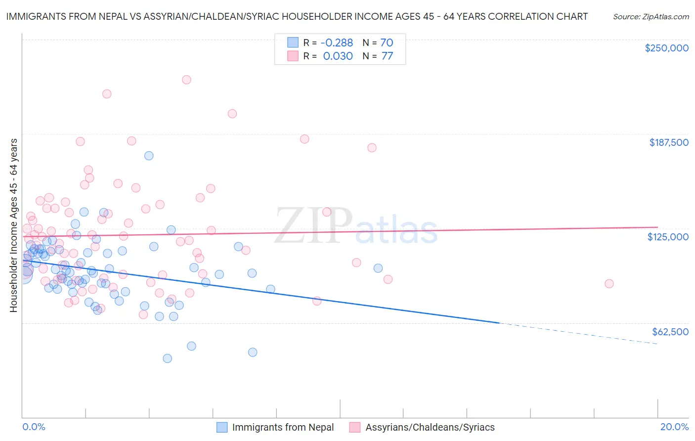 Immigrants from Nepal vs Assyrian/Chaldean/Syriac Householder Income Ages 45 - 64 years