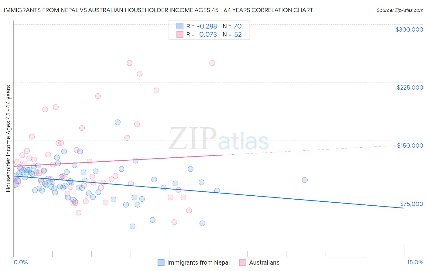 Immigrants from Nepal vs Australian Householder Income Ages 45 - 64 years