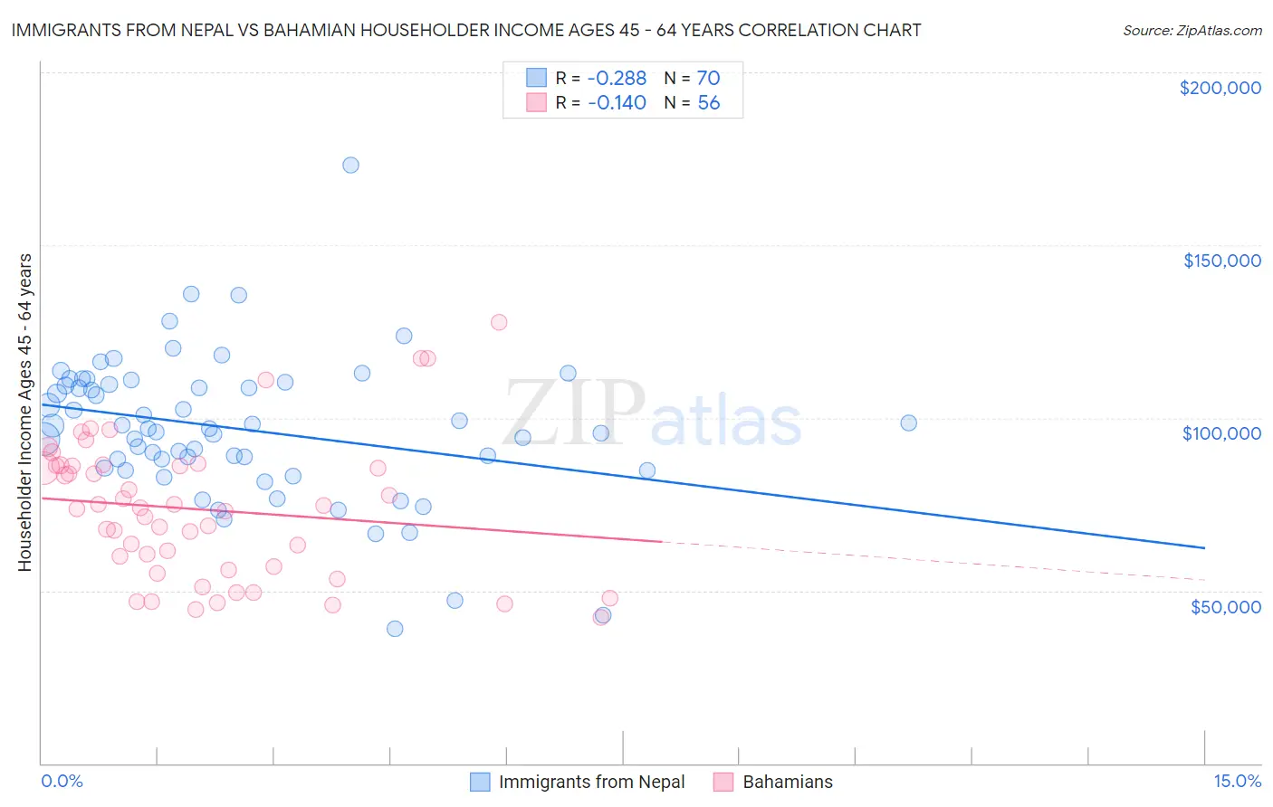 Immigrants from Nepal vs Bahamian Householder Income Ages 45 - 64 years