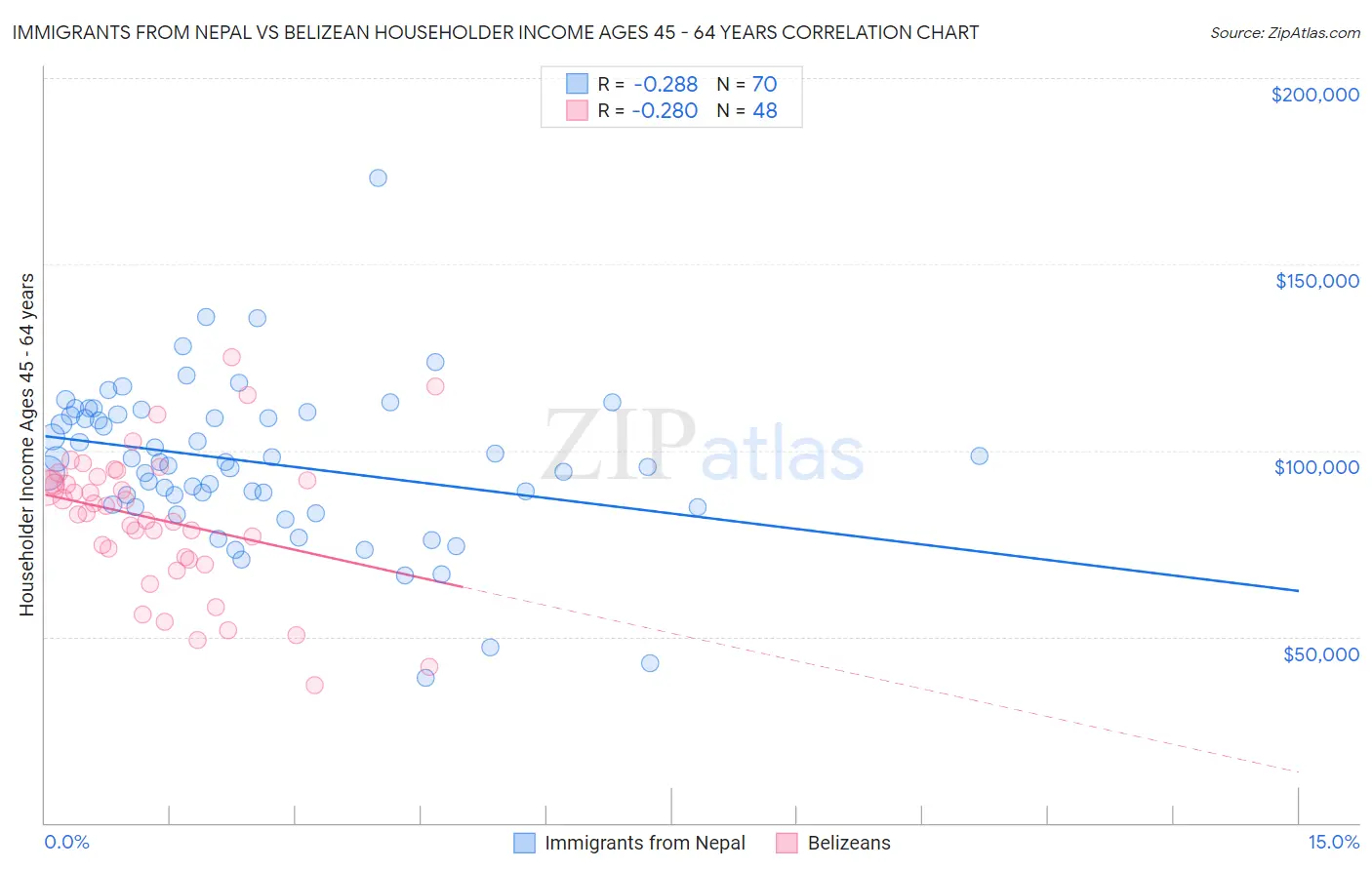 Immigrants from Nepal vs Belizean Householder Income Ages 45 - 64 years