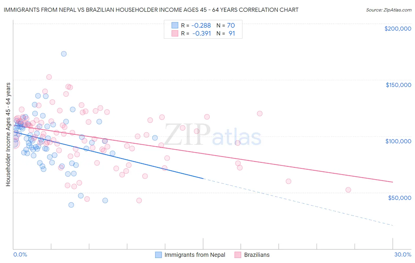 Immigrants from Nepal vs Brazilian Householder Income Ages 45 - 64 years