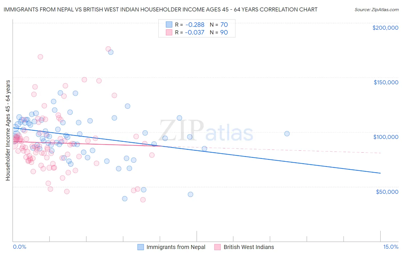 Immigrants from Nepal vs British West Indian Householder Income Ages 45 - 64 years