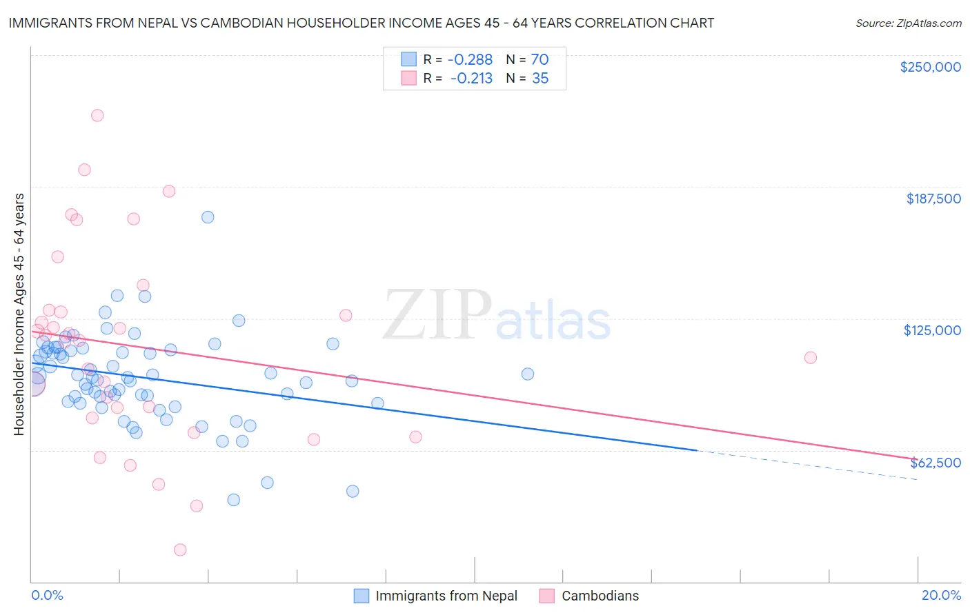 Immigrants from Nepal vs Cambodian Householder Income Ages 45 - 64 years