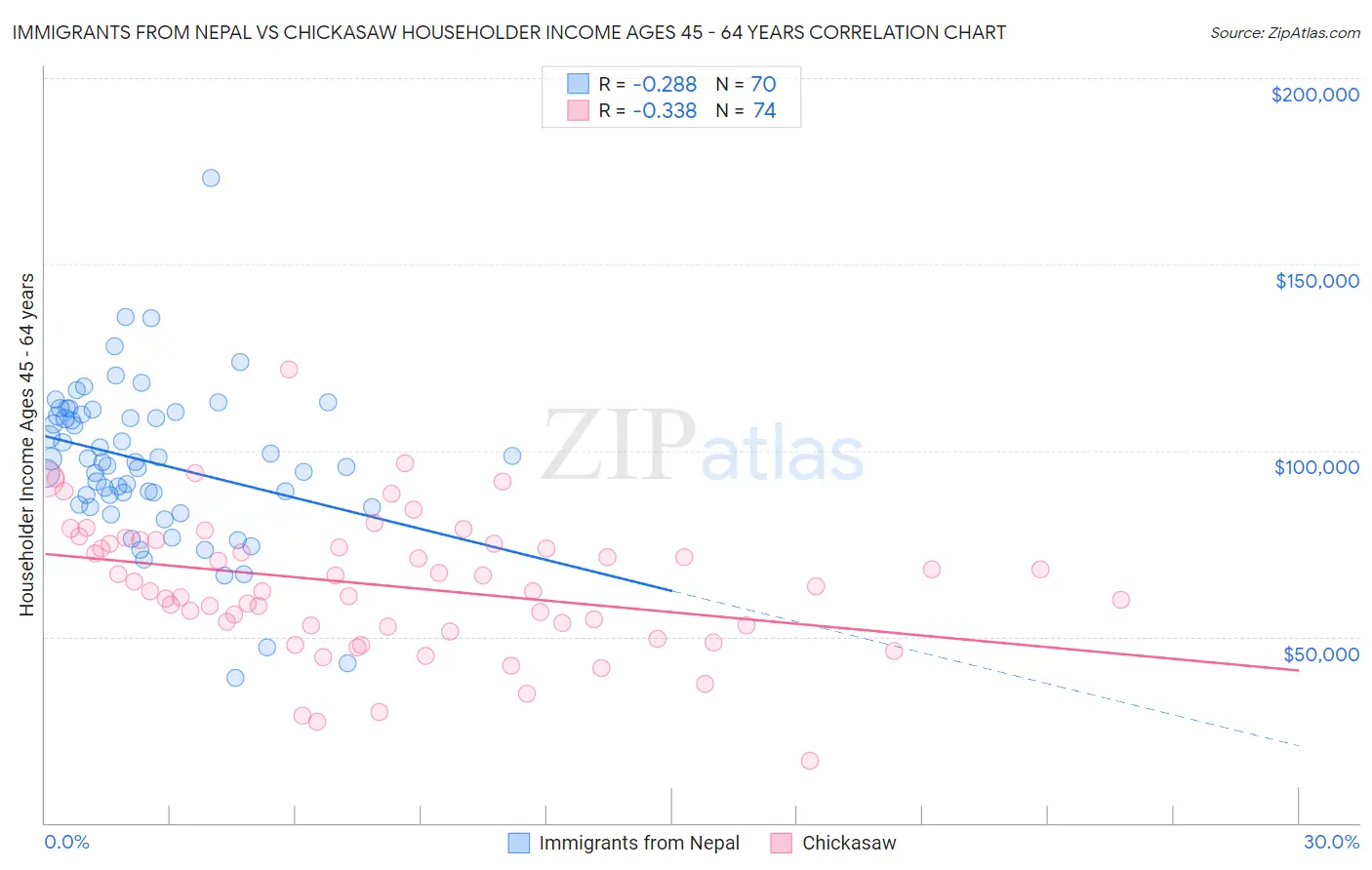 Immigrants from Nepal vs Chickasaw Householder Income Ages 45 - 64 years