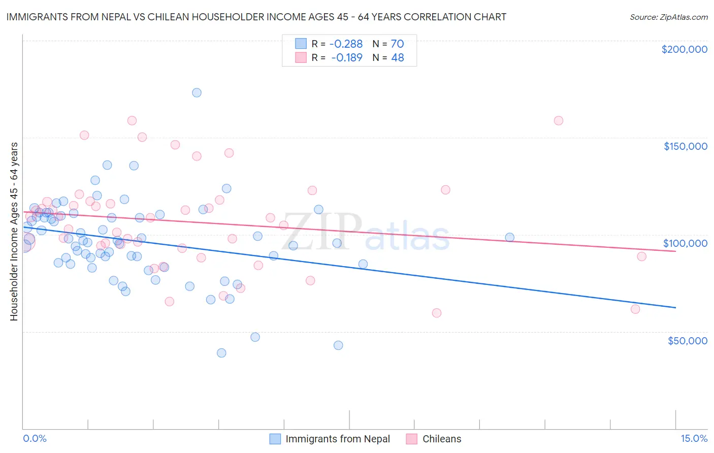 Immigrants from Nepal vs Chilean Householder Income Ages 45 - 64 years