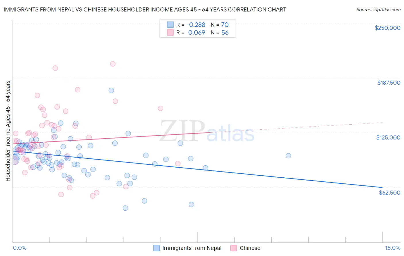Immigrants from Nepal vs Chinese Householder Income Ages 45 - 64 years