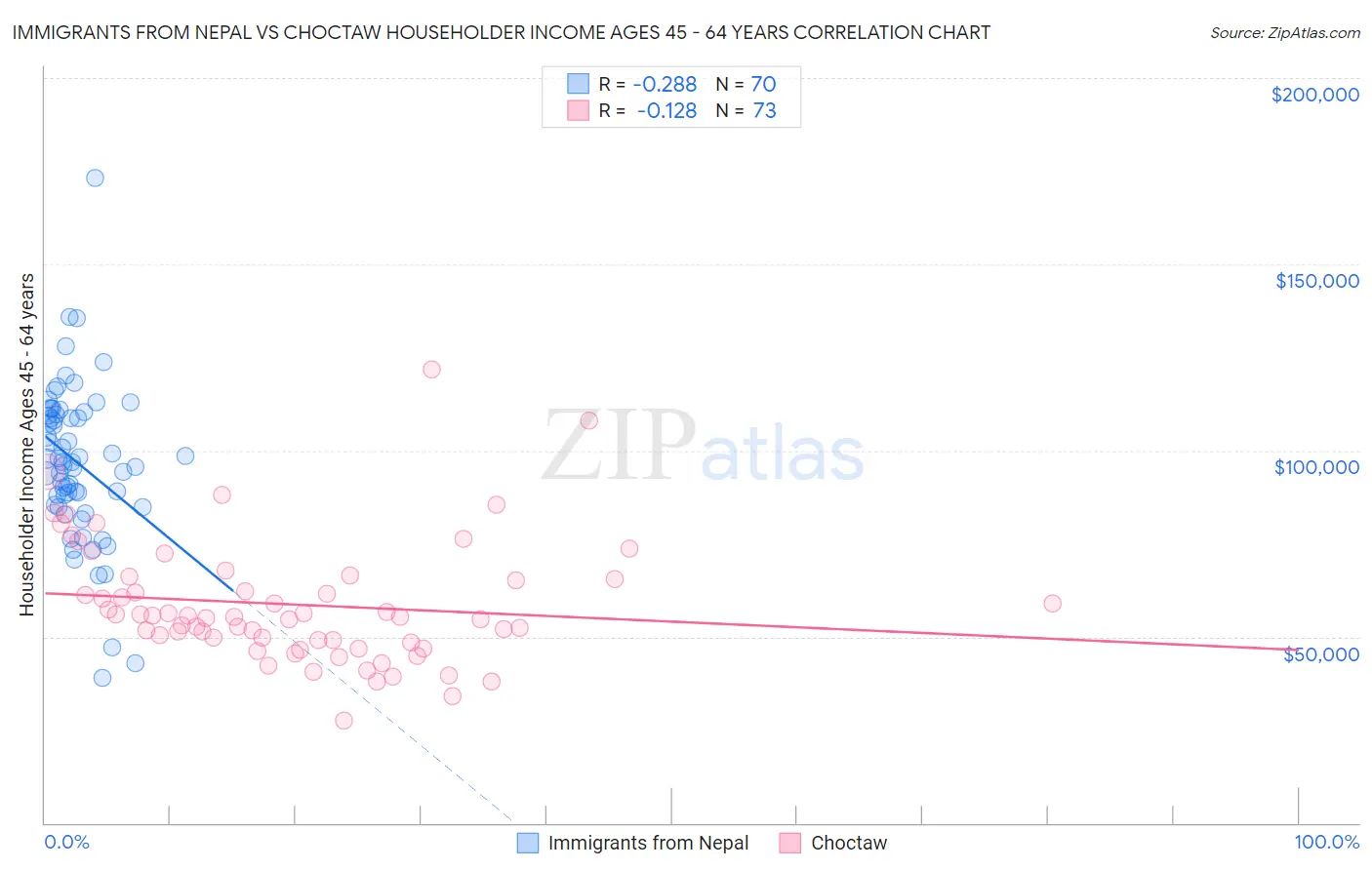 Immigrants from Nepal vs Choctaw Householder Income Ages 45 - 64 years