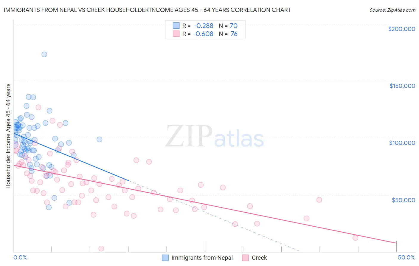 Immigrants from Nepal vs Creek Householder Income Ages 45 - 64 years