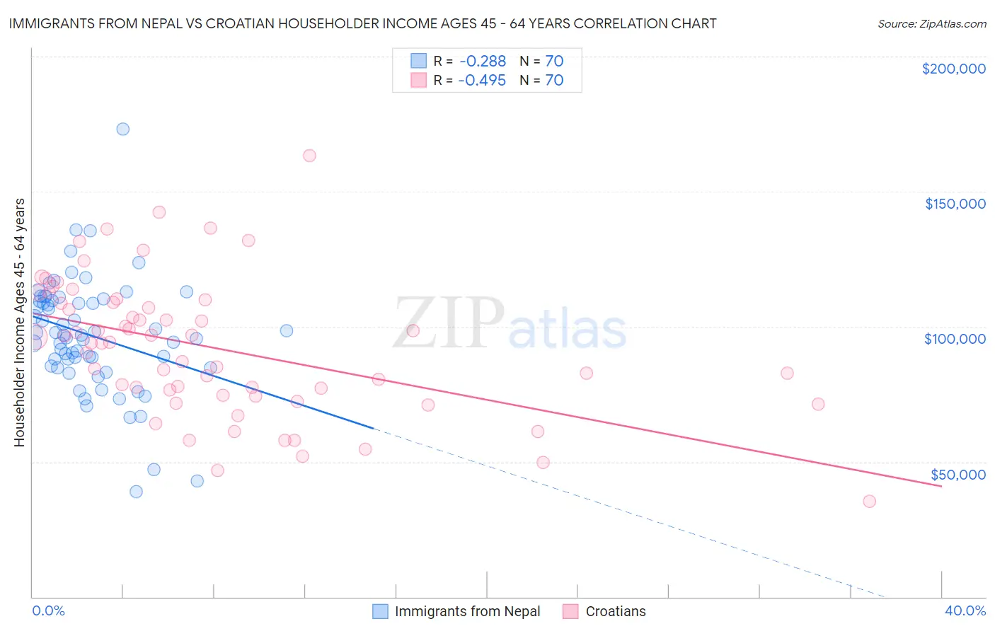 Immigrants from Nepal vs Croatian Householder Income Ages 45 - 64 years