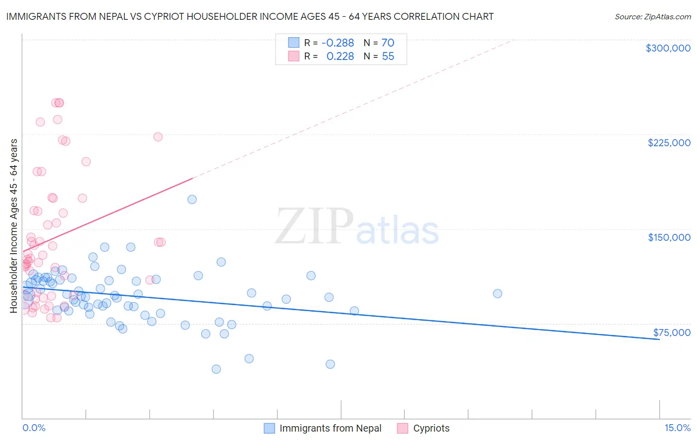 Immigrants from Nepal vs Cypriot Householder Income Ages 45 - 64 years