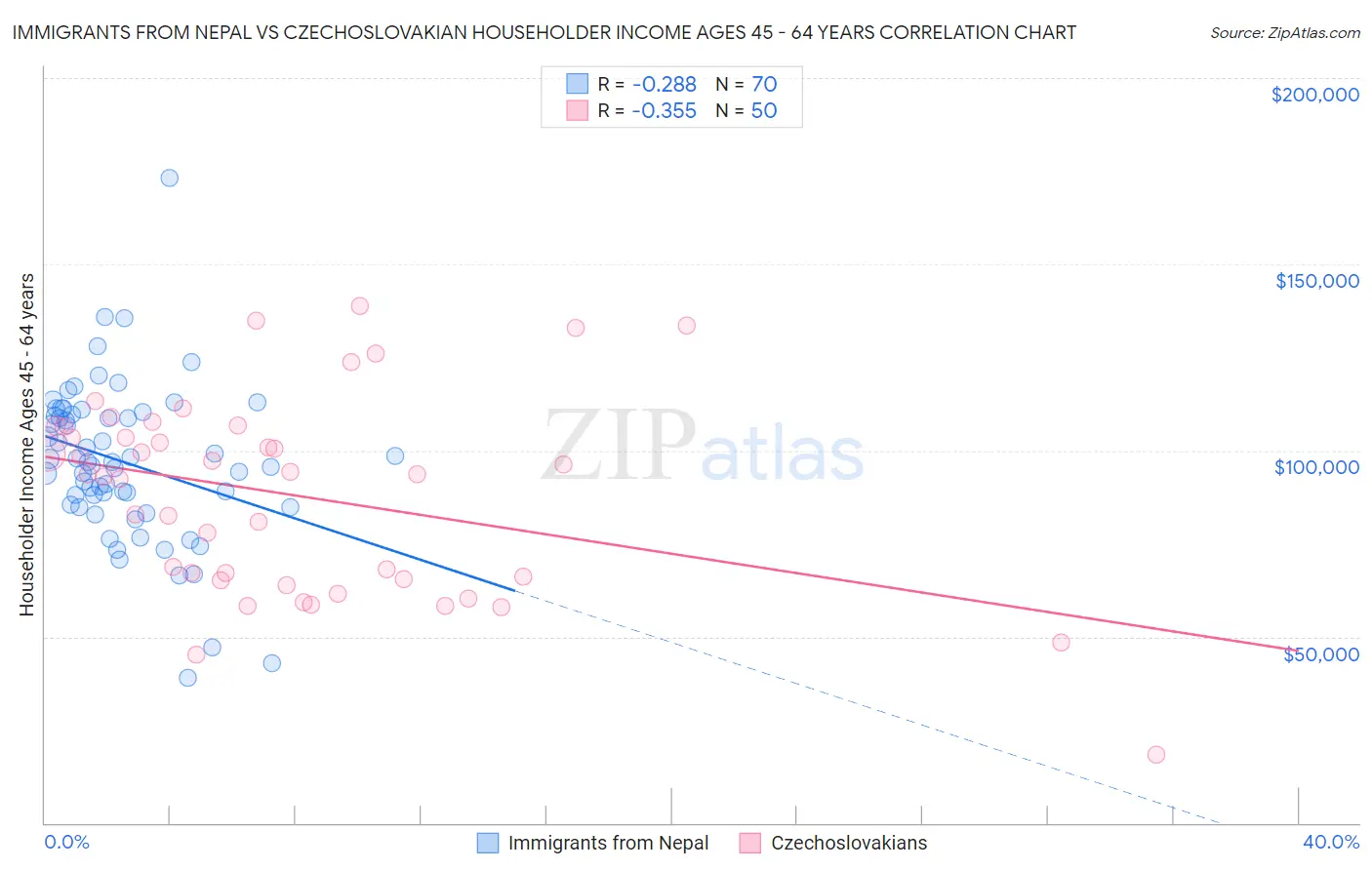 Immigrants from Nepal vs Czechoslovakian Householder Income Ages 45 - 64 years