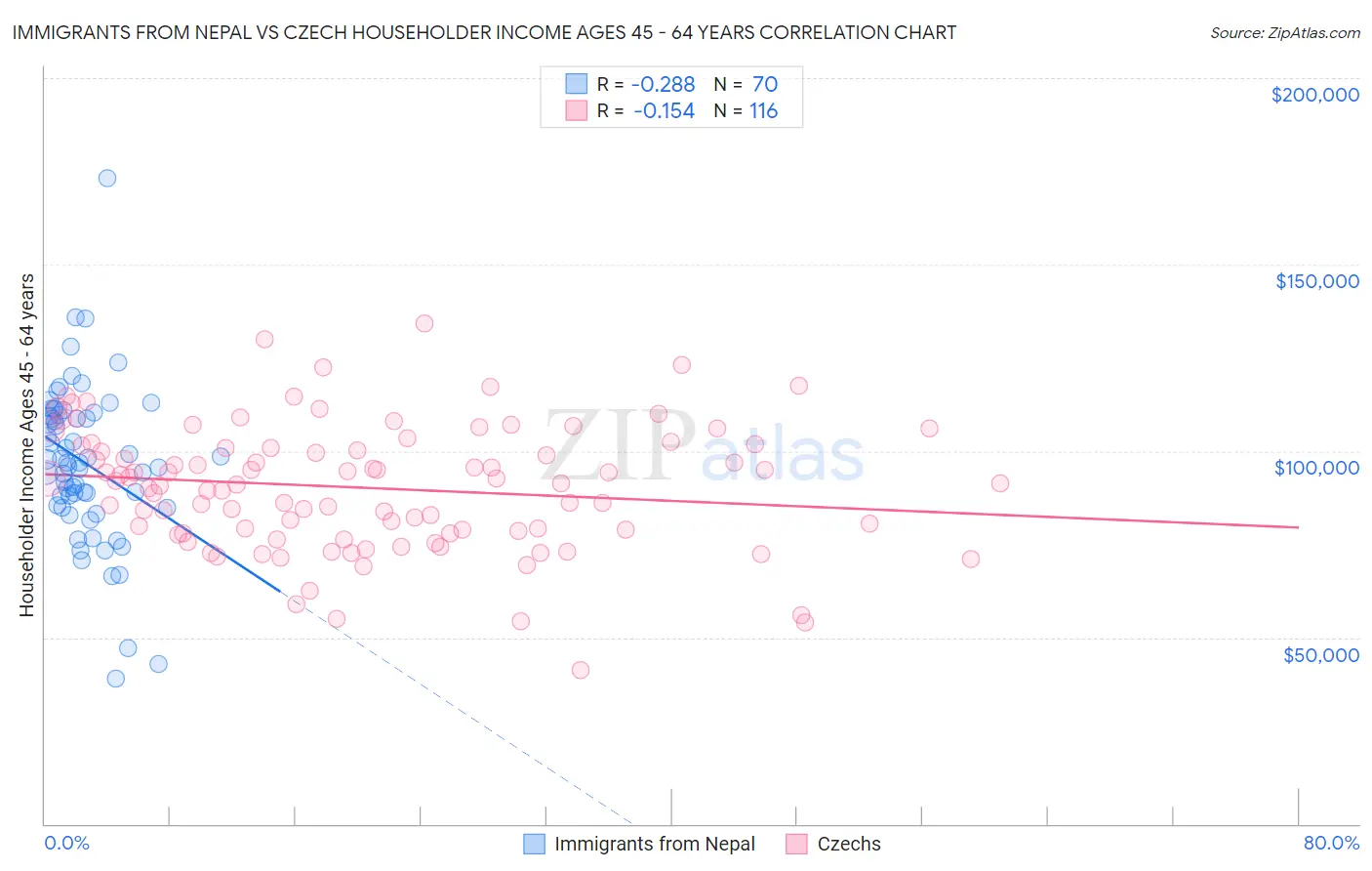 Immigrants from Nepal vs Czech Householder Income Ages 45 - 64 years