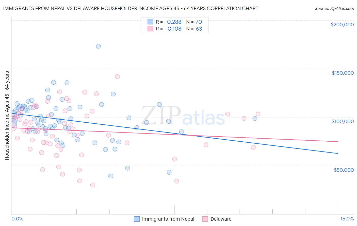 Immigrants from Nepal vs Delaware Householder Income Ages 45 - 64 years