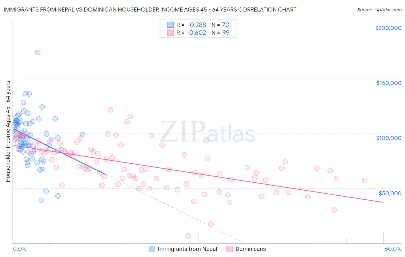 Immigrants from Nepal vs Dominican Householder Income Ages 45 - 64 years